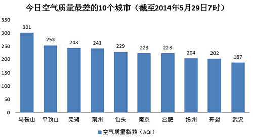 今日全国空气最差十城市公布