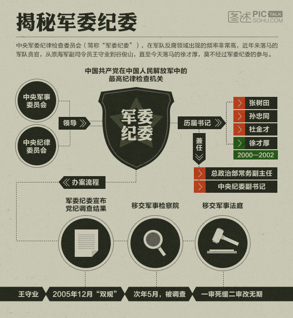独家制图：揭秘军委纪委